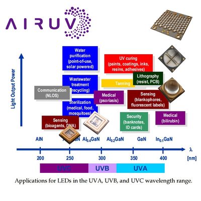 Uva Uvb UV LED 칩 3535 3838 2828 1616 1w 3w 10w 50w 100w 200w 300w Led Uvc LED 칩