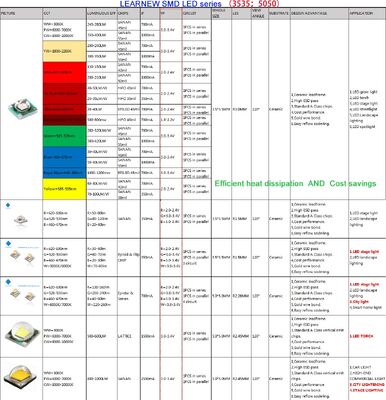 고밀도 LED 풍경 조명 / LED 무대 조명 3535 5050 4Watt Rgbw LED SMD 칩