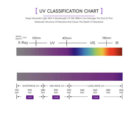 UV 튜브 멀티 사이즈 높은 에리테마 출력 365Nm UV 튜브 완전한 산업 인증을 가진 UV 선베드 튜브 100W 120W